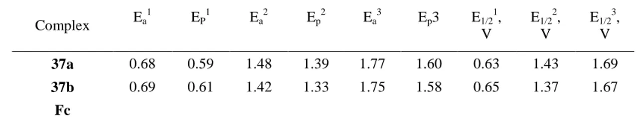 Table 1. Electrochemical data for nickel-phosphasalen complexes in CH 2 Cl 2  a Complex  E a 1 E P 1 E a 2 E p 2 E a 3 E p 3  E 1/2 1 ,  V  E 1/2 2 , V  E 1/2 3 , V  37a  0.68  0.59  1.48  1.39  1.77  1.60  0.63  1.43  1.69  37b  0.69  0.61  1.42  1.33  1.