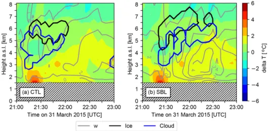 Figure 7. Time series of the vertical air motion (w, grey dashed lines) as well as the contour delimitating water and ice clouds using a minimum threshold of the mass content (5 × 10 −3 and 5 × 10 −4 g m −3 , respectively) (blue and black line, respectivel
