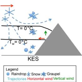 Figure 9. Conceptual model explaining the processes driving the evolution of precipitation in the Kananaskis Valley, Alberta