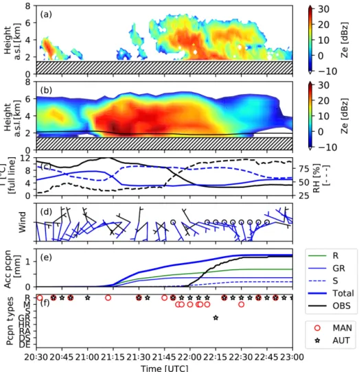 Figure 3. Atmospheric conditions and precipitation fields during the 31 March 2015 event at KES