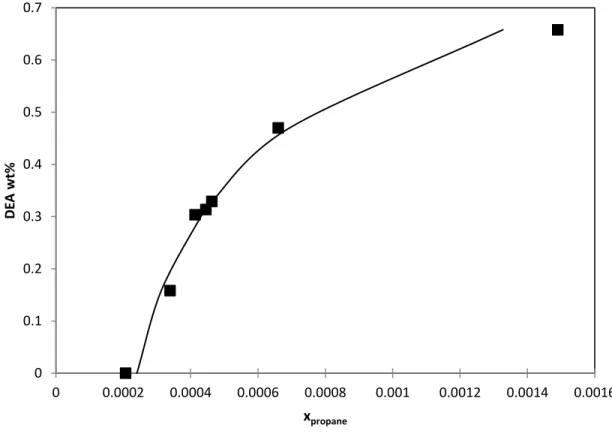 Figure 4-4 Propane solubility in function of DEA concentration (up to 65 wt %) at 313K, 1.724 MPa,  symbol :experimental data from Jou et al.[54], solid line: calculated data using PR-CPA EoS 