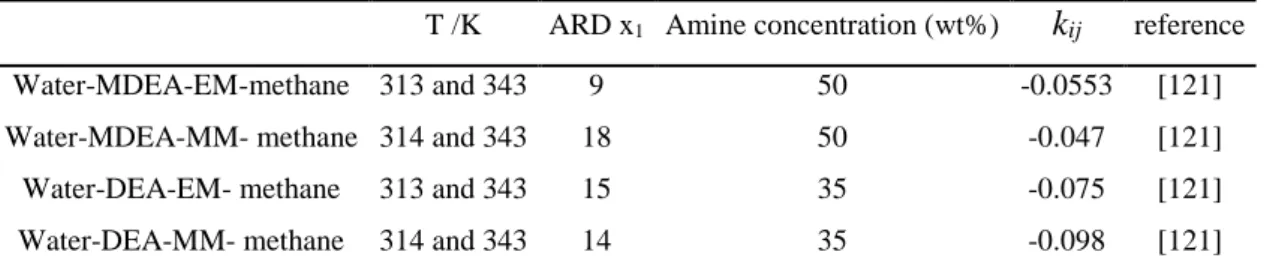 Table  4-14    k ij   values  and  ARD  of  liquid  (x)  composition  between  PR-CPA  EoS  adjusted  data  and 
