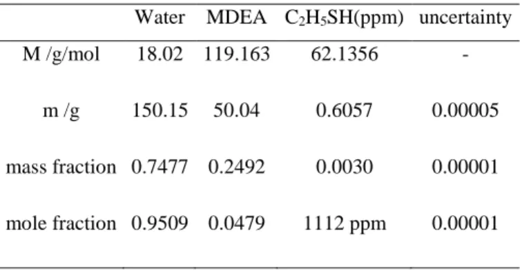 Table 2-3 Composition of prepared 25 wt % MDEA aqueous solution with EM (1112ppm) 