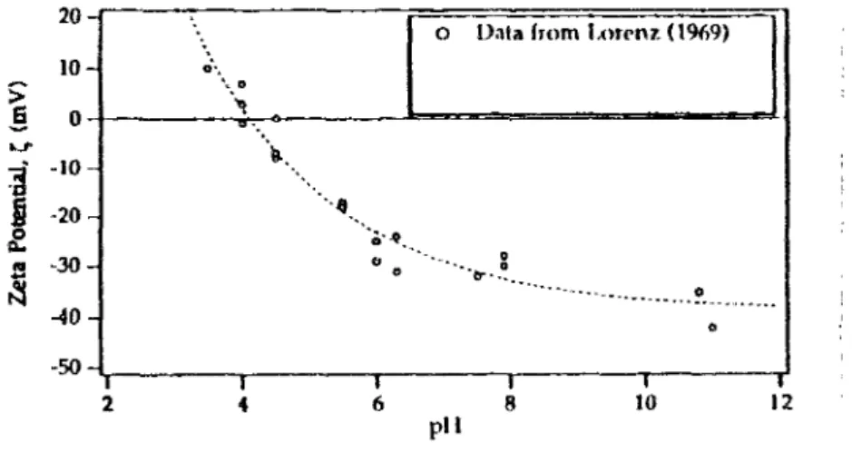Figure 2 : Evolution du potentiel zêta en fonction du pH dans des kaolinites 