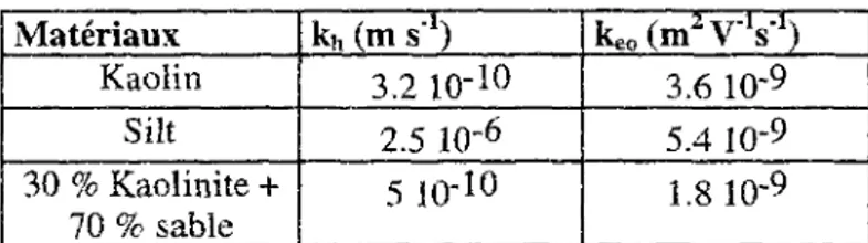 Tableau 2 : Comparaison des coefficients kh et keo de matériaux soumis à un 