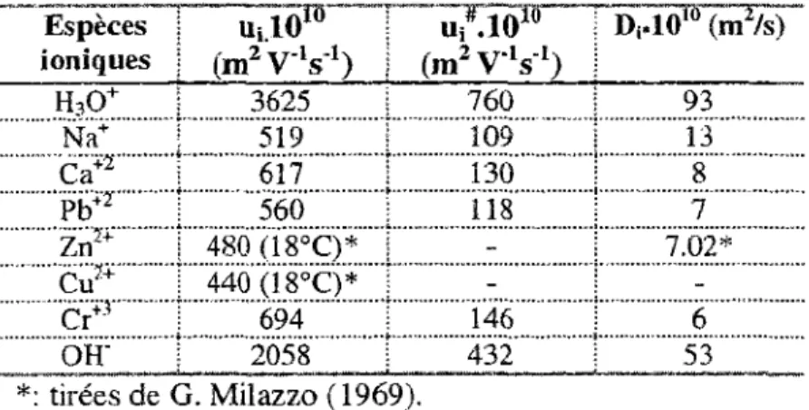 Tableau 3 : Valeurs de coefficients de mobilité ionique (u¡), de mobilité ionique effective 