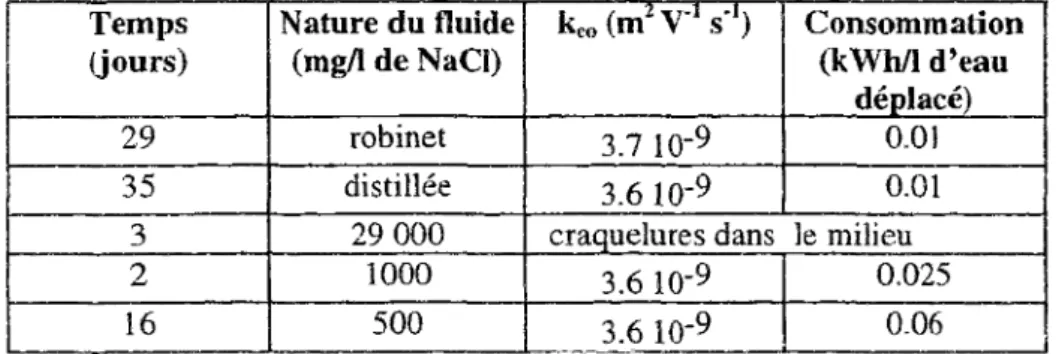 Tableau 6 : Influence du fluide interstitiel sur le coefficient électroosmotique keo  [Segall, Bruell, 1992]
