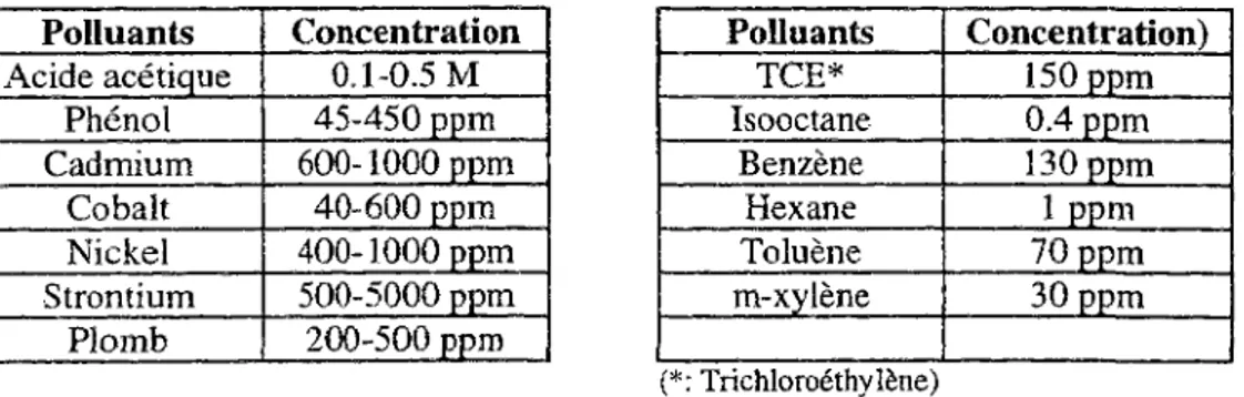 Tableau 7 : Caractéristiques des polluants utilisés dans les études de laboratoire. 