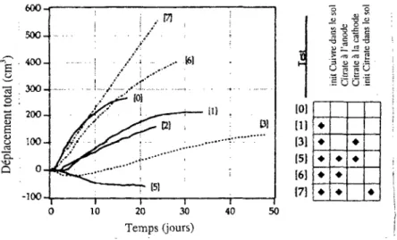 Figure 7 : Conséquences de l'ajout d'additifs sur îe débit électroosmotique pour des kaolinites  polluées avec du cuivre [Eykholt, Daniel, 1994] 