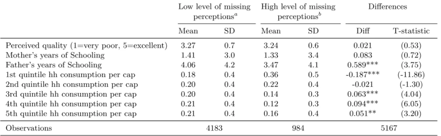 Table 4: Analysis of household selection