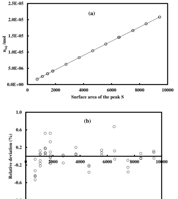 Figure 2.5. Calibration of the TCD. (a): Second-order relation between the peak surface area S 