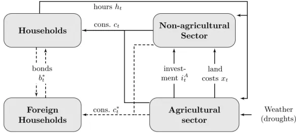 Figure 4: The theoretical model.