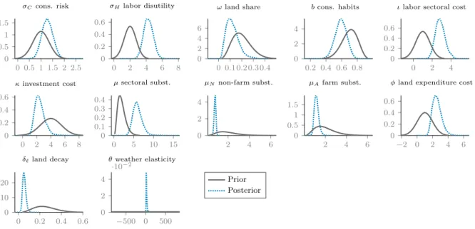 Figure 5: Prior and posterior distributions of structural parameters for New Zealand (excluding shocks).