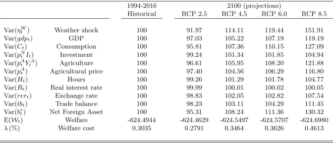 Table 3: Changes in variances of simulated observables under climate change scenarios