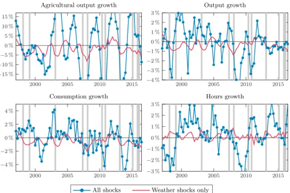 Figure 8: The role of weather shocks on selected variables.
