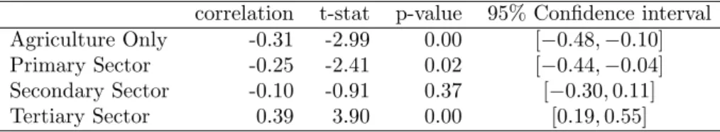 Table 1: Correlations of Sectoral GDP with the weather index.