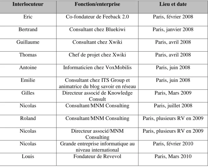 Tableau 3 : Liste des personnes interrogées 