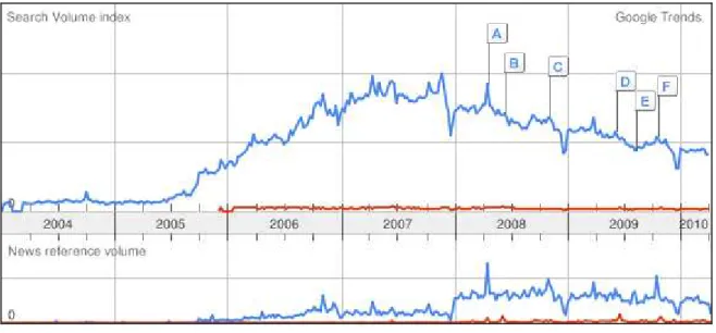 Graphique 1 : nombre de recherches de l’expression Web 2.0 (source : Google Trends,  avril 2010) 