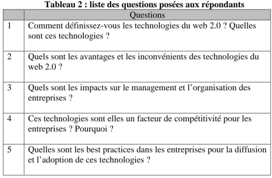 Tableau 2 : liste des questions posées aux répondants 