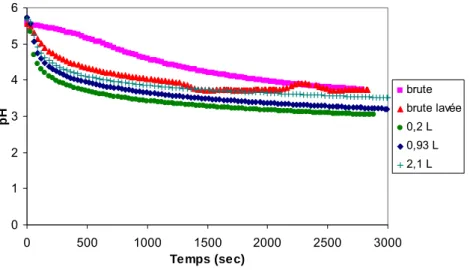 Figure 9. Evolution du pH d'une solution de 50 mL contenant 100 mg de résine IRN 97H selon son état de 