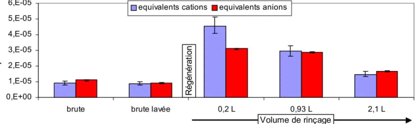 Figure 11. Correspondance pH de la solution – quantité d'anions relarguée (les barres d'erreurs sur les  mesures sont indiquées en trait noir)