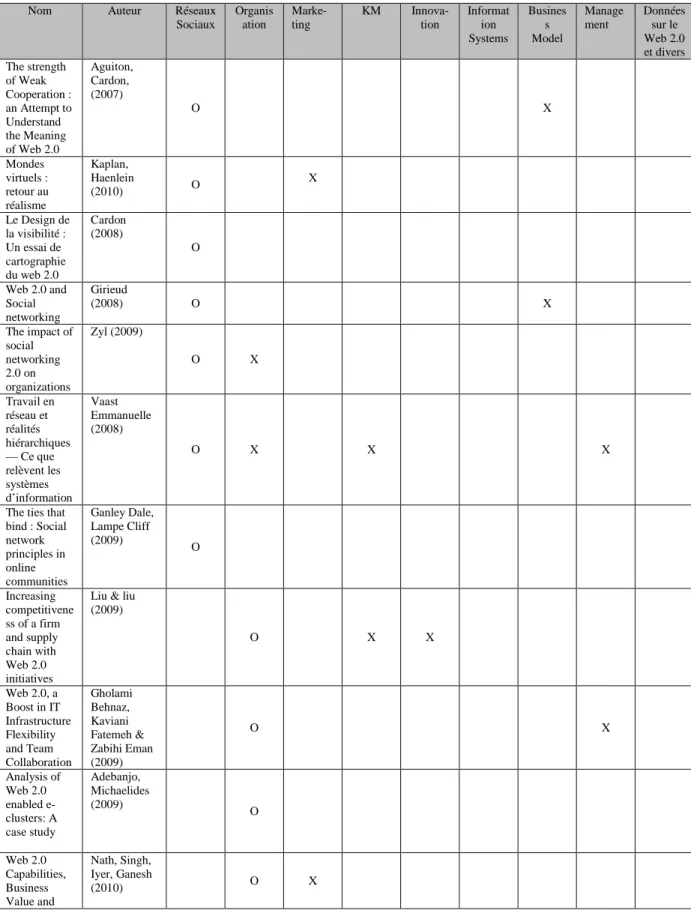 Tableau de correspondance des thèmes sur le Web 2.0 à partir de la revue de littérature 