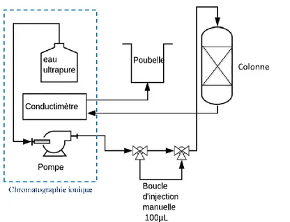 Figure 38 : Schéma du dispositif expérimental mis en place pour la mesure des DTS. 