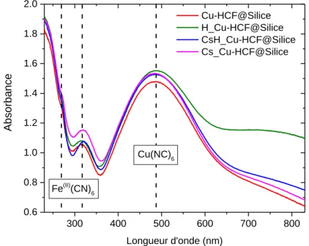 Figure 43 : Spectres UV-visible de Cu-HCF@Silice synthétisé (rouge) et des matériaux échangés