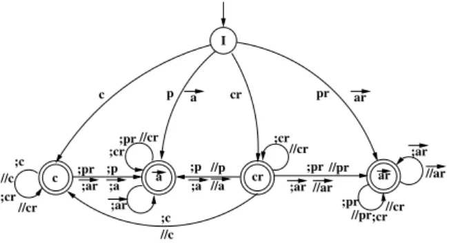 Figure 1: Automaton modeling the possible transactional properties of the components of a TCWS (from [3])