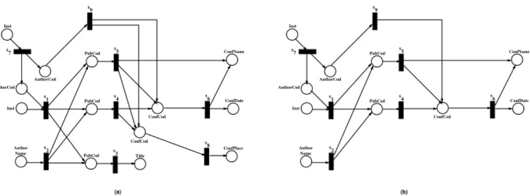 Figure 2: (a) The WSDN created from the WSs of Table 1 – (b) WS DN Q resulting from Algo