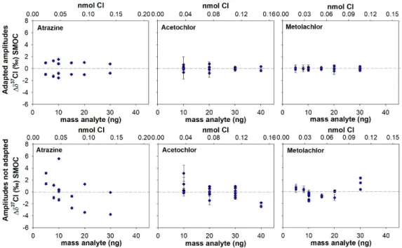 Figure 2. Precision and trueness of chlorine isotope measurements as a function of the mass of analyte injected for ATR, ACETO and METO  with (upper panels) and without (lower panels) adapting amplitudes to the amplitude of the samples