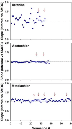 Figure  3.  Calibration  slope  versus  sequence  number  for  ATR,  ACETO,  and  METO