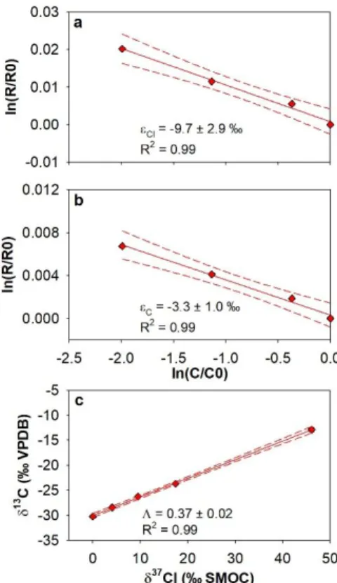 Figure  4.  Method  application:  validation  of  the  SPE-CSIA  procedure for the determination of chlorine isotope ratios of ATR,  ACETO  and  METO  in  10-L  drainage  water  samples  (blue  diamonds) spiked with 0.5 to 5 μg/L of ATR, ACETO and METO  st