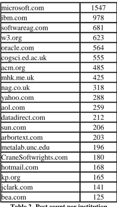 Table  4  shows  the  number  of  technical  reports  signed  by 