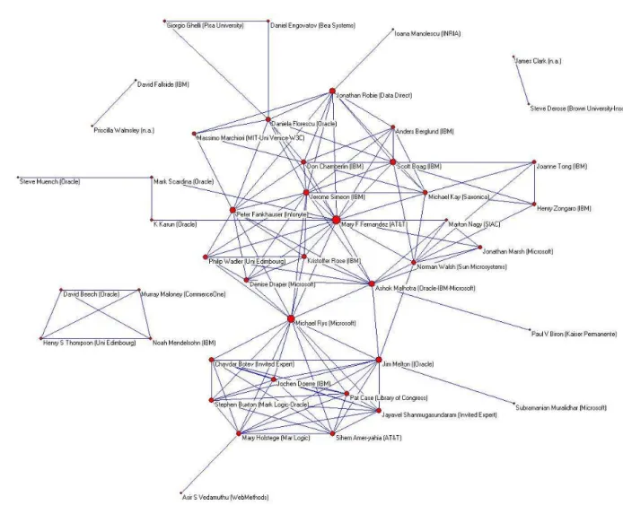 Figure 2- Recommendations co-authors institutional mapping 3