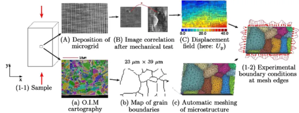 Figure 1.6: Methodology of coupled experimental tests and FE simula- simula-tions [ H´ eripr´ e et al