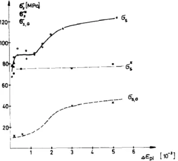 Figure 1.9: Cyclic stress strain curves of decarburized α-iron BCC single crystal at room temperature with high strain rate