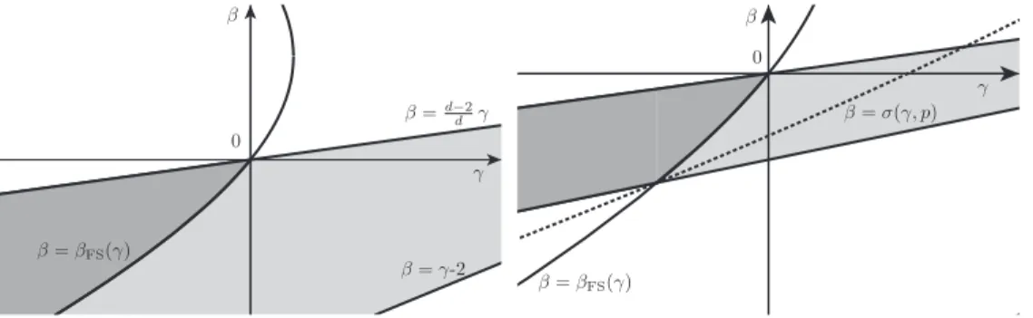 Figure 3. Enlargement of Fig. 2 in a neighborhood of (β, γ) = (0, 0). On the right, the equality case Λ 0,1 = Λ 1,0 determines the