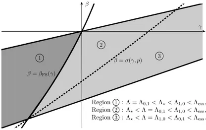 Figure 4. In the dark grey region, symmetry breaking occurs. The plot is done for p = 2 and d = 3