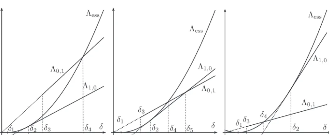 Figure 5. The spectral gap and the lowest eigenvalues of L for n = 3. The parabola represents Λ ess as a function of δ, Λ 1,0 is