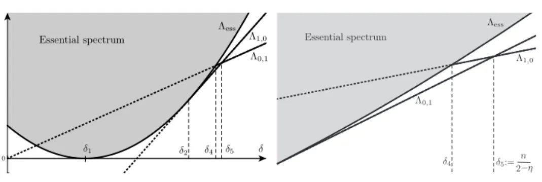Figure 1. The spectrum of L as a function of δ = 1