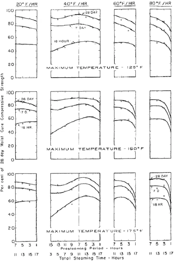 Fig. 2.6 - Relative compressive strength of concrete under various steam curing regimes  (Type I cement) [Hanson, 1963] 