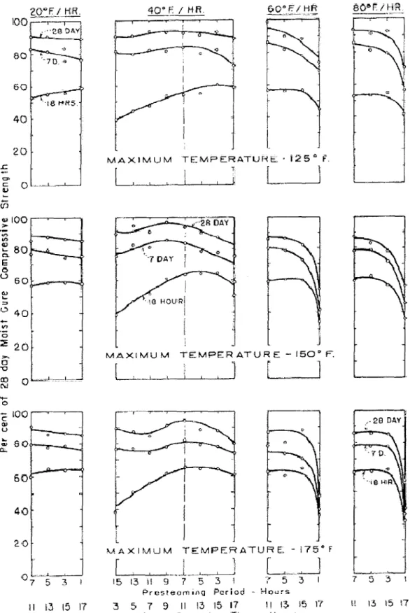 Fig. 2.7 - Relative compressive strength of concrete under various steam curing regimes  (Type I cement) [Hanson, 1963] 