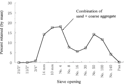 Fig. 3.2 - Particle-size distribution of combined aggregate retained on various sieve  openings 