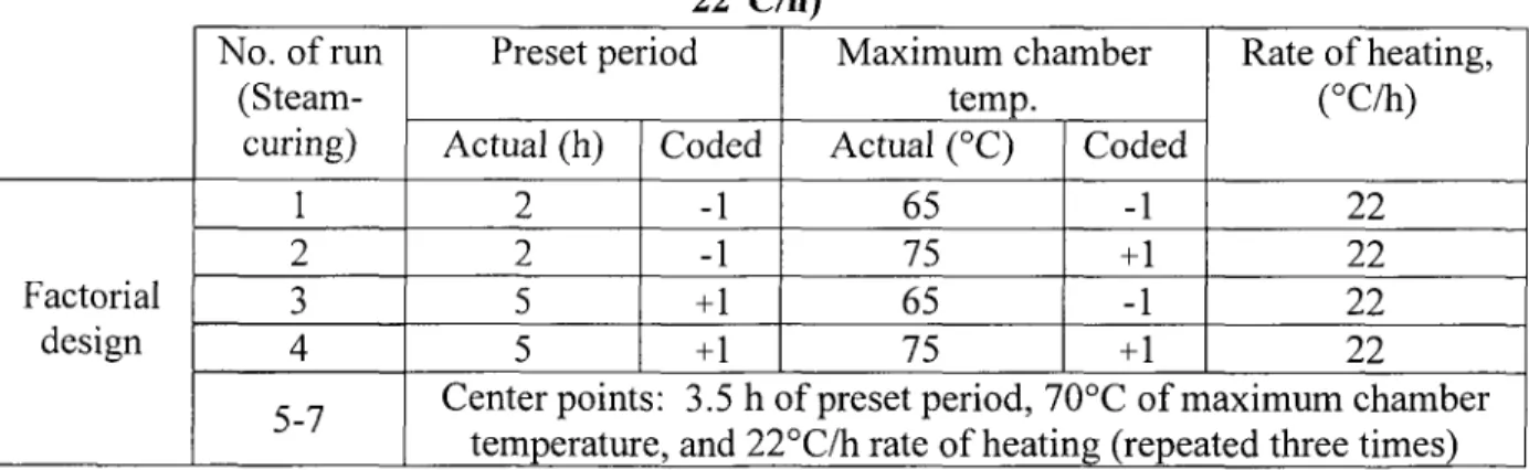 Table 3.6 - Steam-curing parameters of curing regimes in Phase II-3 (Rate of heating  22°C/h) 