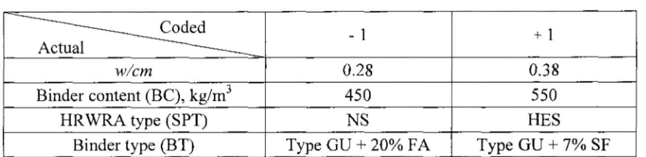 Table 4.3 - Coded and actual values of design parameters used in factorial design for  Phase II-l 