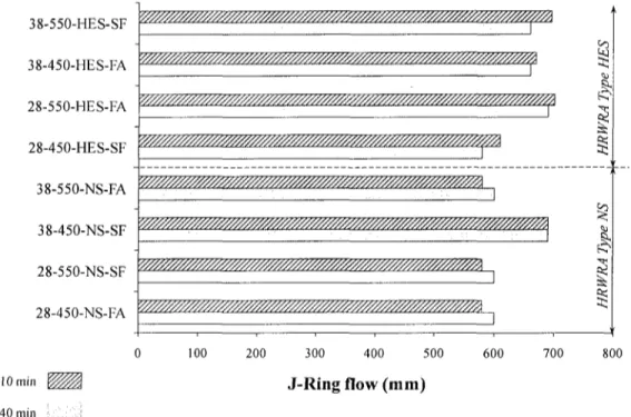 Fig. 4.8 - Comparison of J-Ring flow of SCC made with different HRWRA types 