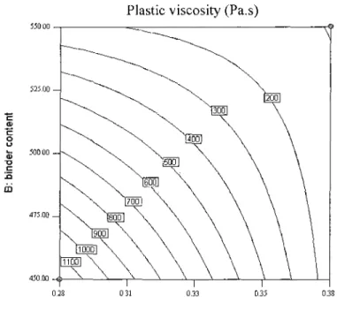 Fig. 4.13 - Contour diagram of binder content -w/cm of plastic viscosity at 10 minutes (R 2  =  0.99) 