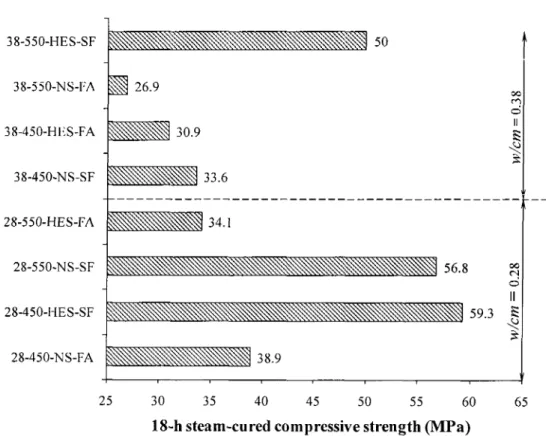 Fig. 4.16 - Comparison of 18-hour steam-cured compressive strength of SCC made with  different w/cm 