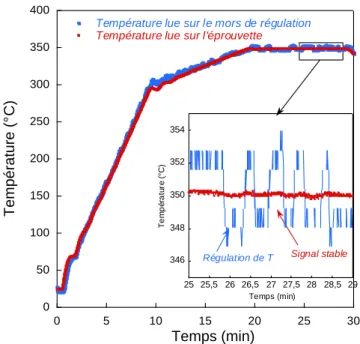 Figure III - 3-3 : Calibration du four de la machine de fluage à 350°C : Rampes de température fixées pour nos  essais